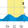 Hudson tide chart for Tuesday, June 3, 2025