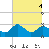 Hudson tide chart for Wednesday, June 4, 2025