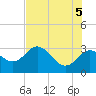 Hudson tide chart for Thursday, June 5, 2025