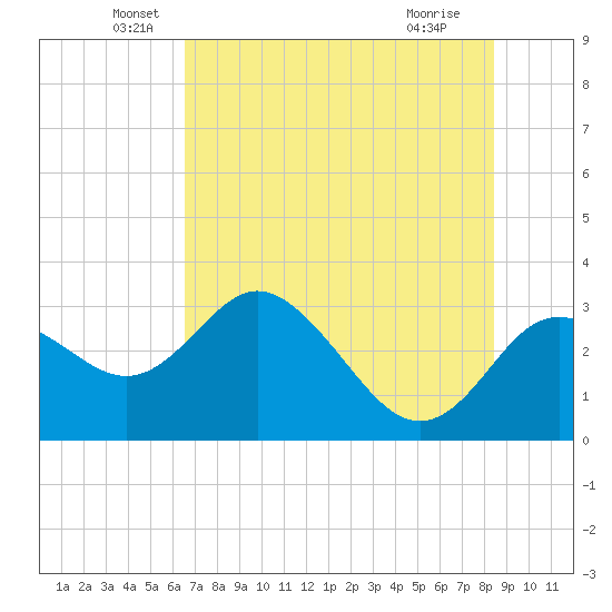 Hudson tide chart for Friday, June 6, 2025