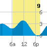 Hudson tide chart for Monday, June 9, 2025