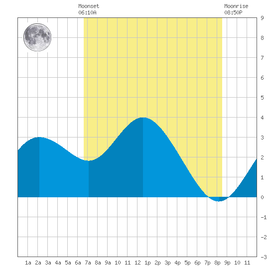 Hudson tide chart for Thursday, July 10, 2025