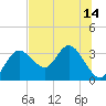 Hudson tide chart for Monday, July 14, 2025