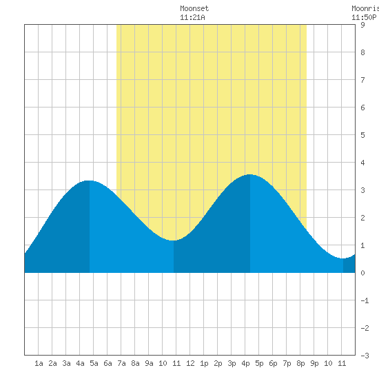 Hudson tide chart for Tuesday, July 15, 2025