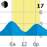 Hudson tide chart for Thursday, July 17, 2025