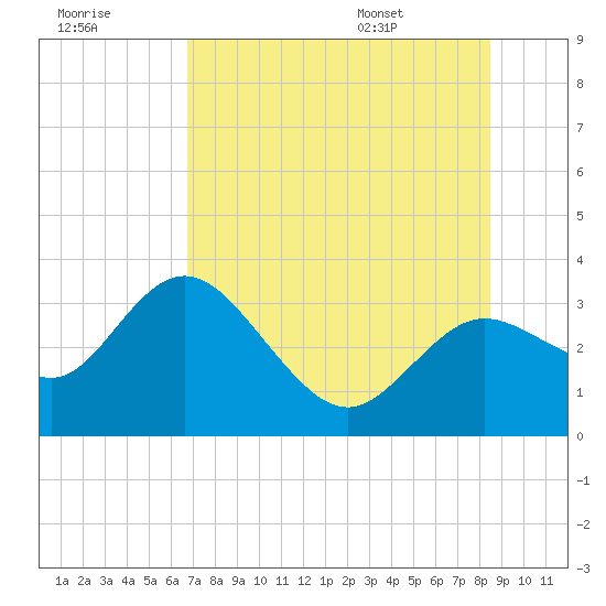 Hudson tide chart for Friday, July 18, 2025