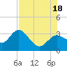 Hudson tide chart for Friday, July 18, 2025