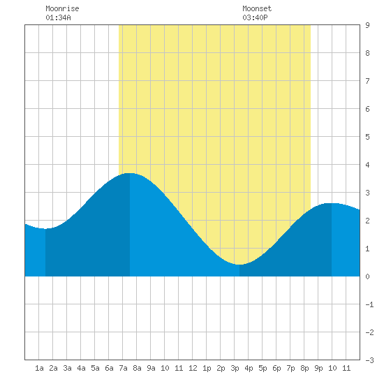 Hudson tide chart for Saturday, July 19, 2025