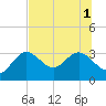 Hudson tide chart for Tuesday, July 1, 2025