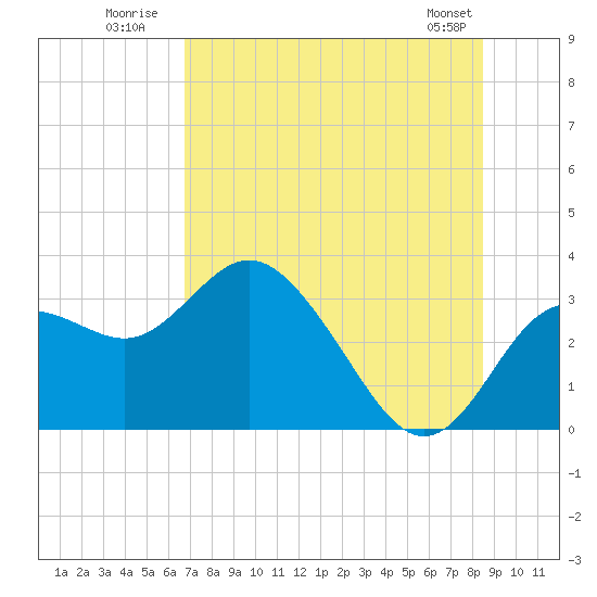 Hudson tide chart for Monday, July 21, 2025