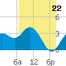 Hudson tide chart for Tuesday, July 22, 2025