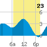 Hudson tide chart for Wednesday, July 23, 2025