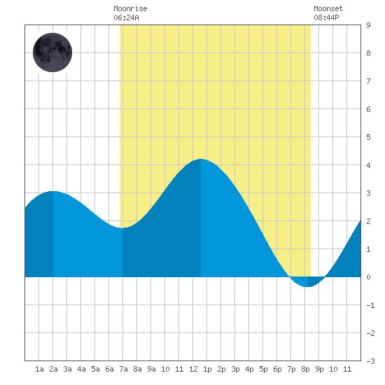 Hudson tide chart for Thursday, July 24, 2025