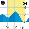 Hudson tide chart for Thursday, July 24, 2025
