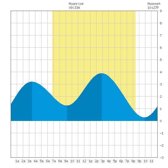 Hudson tide chart for Sunday, July 27, 2025