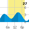Hudson tide chart for Sunday, July 27, 2025