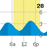 Hudson tide chart for Monday, July 28, 2025