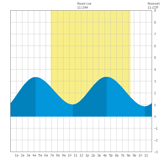Hudson tide chart for Tuesday, July 29, 2025