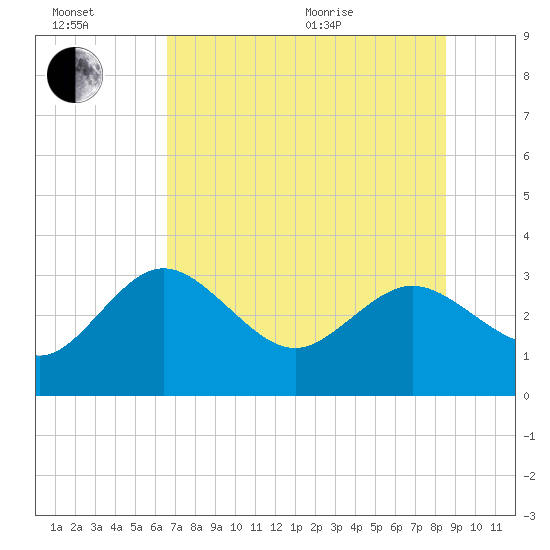 Hudson tide chart for Wednesday, July 2, 2025