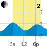 Hudson tide chart for Wednesday, July 2, 2025