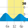 Hudson tide chart for Wednesday, July 30, 2025