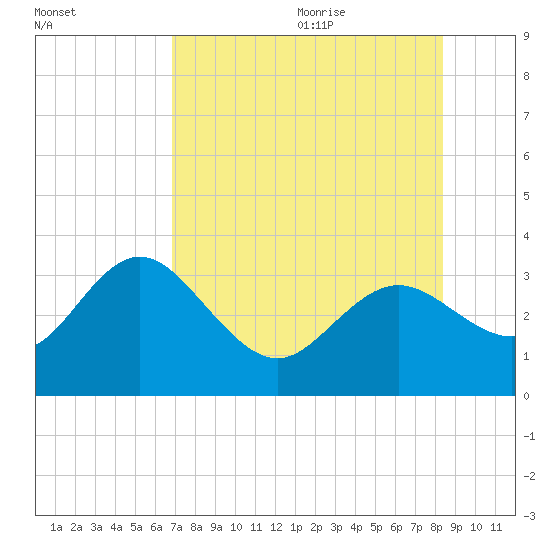 Hudson tide chart for Thursday, July 31, 2025