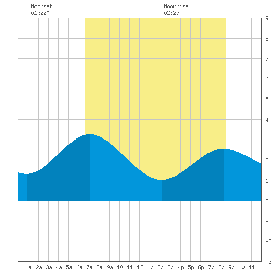 Hudson tide chart for Thursday, July 3, 2025