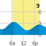 Hudson tide chart for Thursday, July 3, 2025