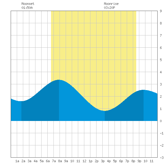 Hudson tide chart for Friday, July 4, 2025