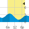 Hudson tide chart for Friday, July 4, 2025