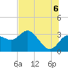 Hudson tide chart for Sunday, July 6, 2025