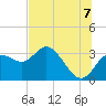 Hudson tide chart for Monday, July 7, 2025