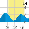 Hudson tide chart for Thursday, August 14, 2025