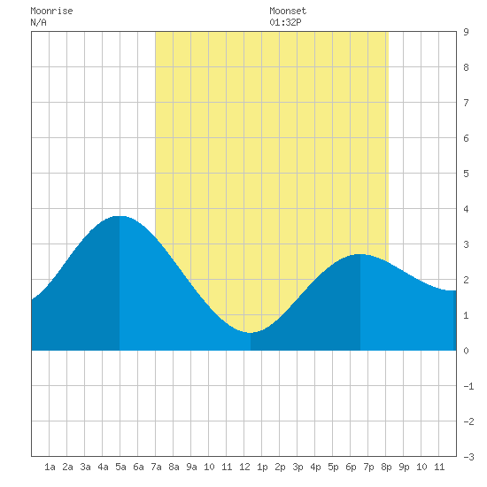 Hudson tide chart for Friday, August 15, 2025