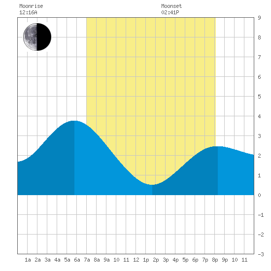 Hudson tide chart for Saturday, August 16, 2025