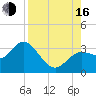 Hudson tide chart for Saturday, August 16, 2025