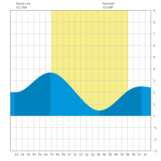 Hudson tide chart for Sunday, August 17, 2025
