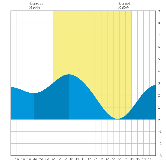 Hudson tide chart for Tuesday, August 19, 2025