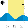 Hudson tide chart for Friday, August 1, 2025