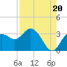 Hudson tide chart for Wednesday, August 20, 2025
