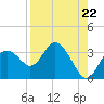 Hudson tide chart for Friday, August 22, 2025