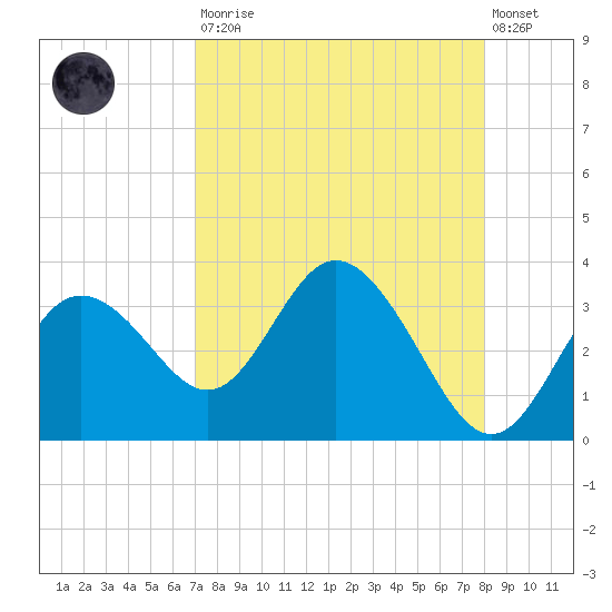 Hudson tide chart for Saturday, August 23, 2025