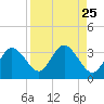 Hudson tide chart for Monday, August 25, 2025