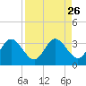 Hudson tide chart for Tuesday, August 26, 2025