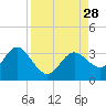 Hudson tide chart for Thursday, August 28, 2025