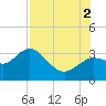 Hudson tide chart for Saturday, August 2, 2025