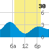 Hudson tide chart for Saturday, August 30, 2025