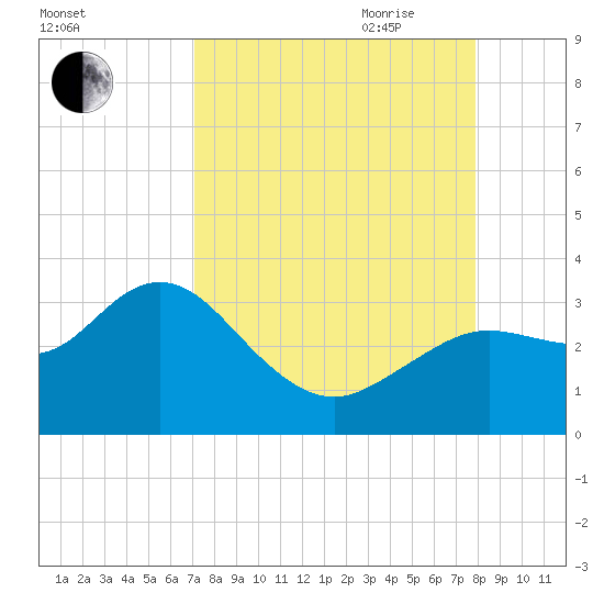 Hudson tide chart for Sunday, August 31, 2025