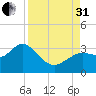 Hudson tide chart for Sunday, August 31, 2025