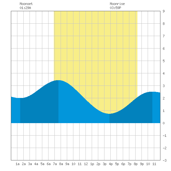 Hudson tide chart for Sunday, August 3, 2025